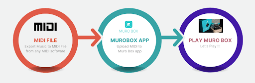 My workflow for adding melodies to the Muro Box