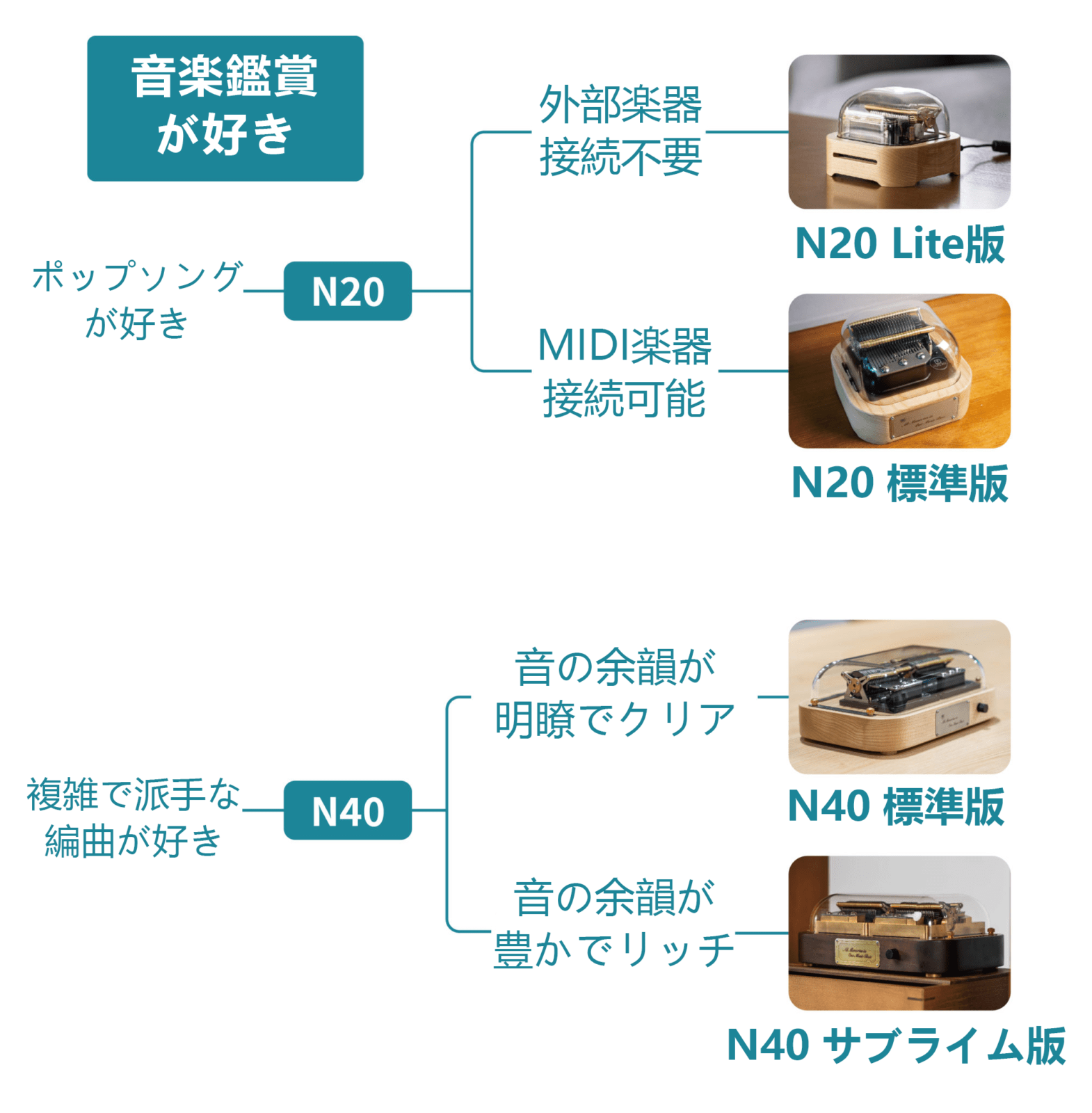 スマートオルゴールMuro Box-N20とN40の違い。