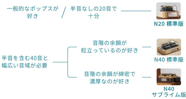 Muro Box ギフトガイド：あなたにぴったりのモデルは？