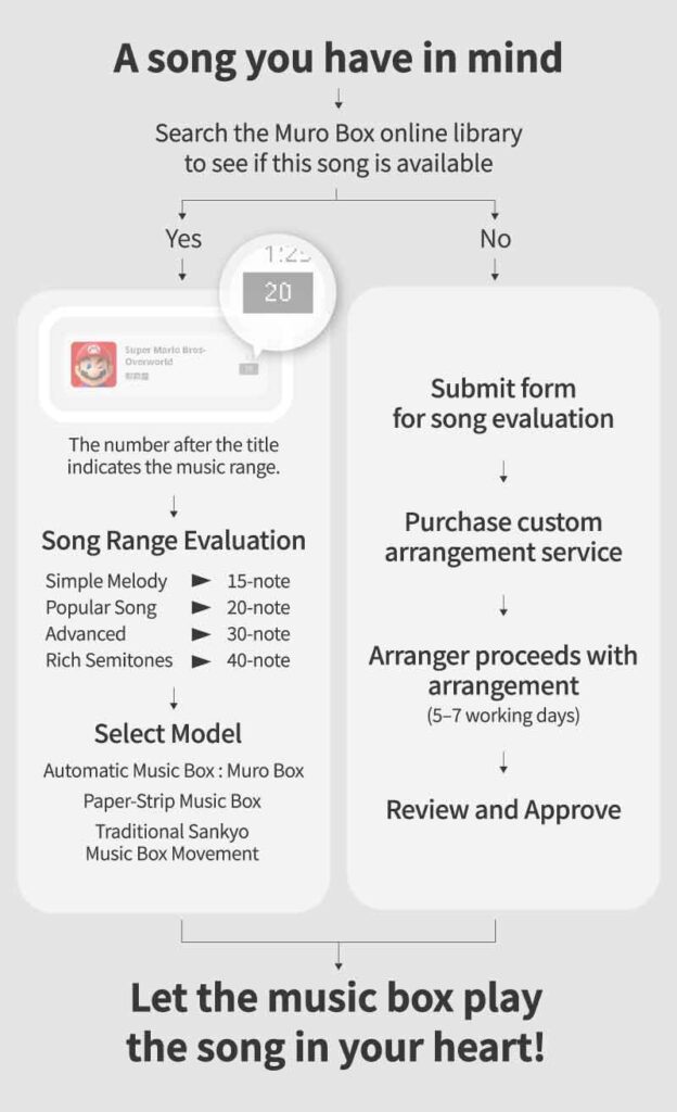Flowchart showing how to have the song in your heart played on a Muro Box (programmable music box) or a paper-strip music box.