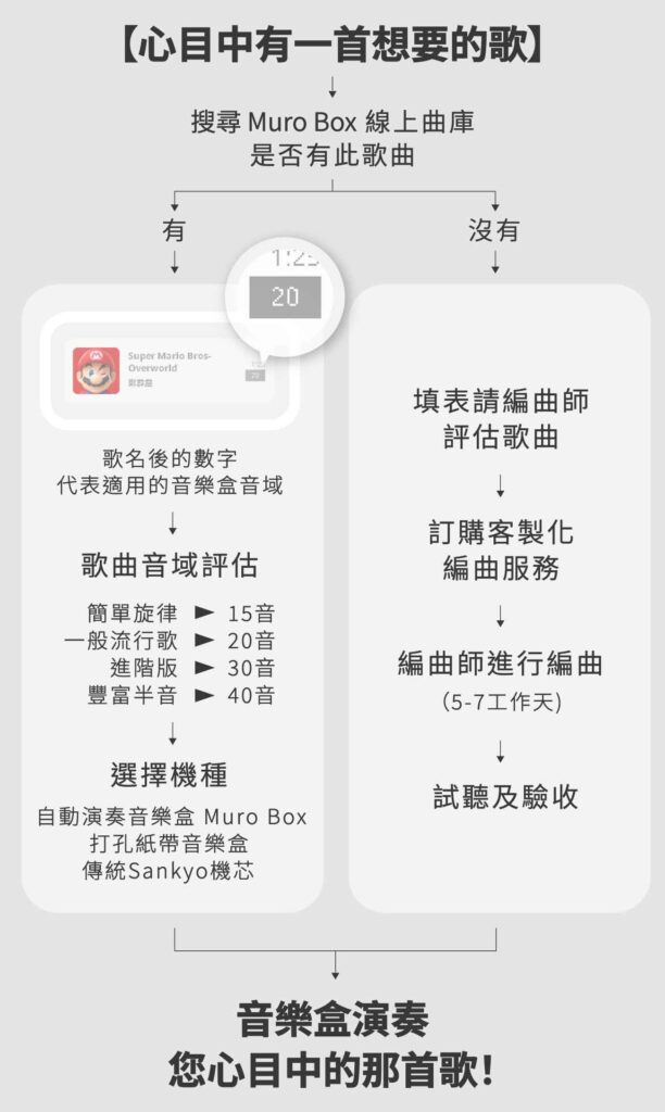 客製化音樂盒送禮指南：從Muro Box智慧音樂盒、打孔紙帶音樂盒機種選擇到編曲全攻略。圖片內物品有：Muro Box-N40穆風版智慧音樂盒，禮物盒，Muro Box APP的曲庫歌單畫面。