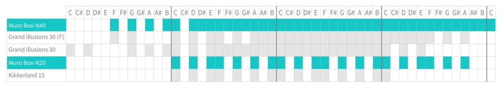 目前主流的打孔紙帶音樂盒：Kikkerland 15、Grand Illusions 20 和 30 打孔紙帶音樂盒、 Muro Box－N20 和 N40 智慧音樂盒音域一覽表。